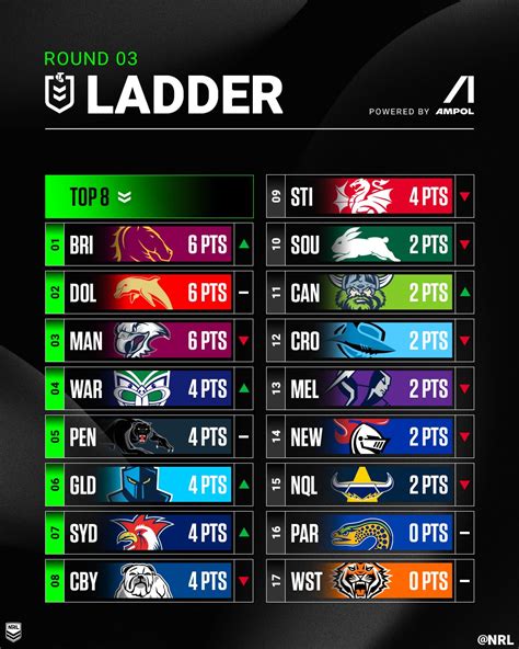 NRL ladder: 2023 season standings and table .
